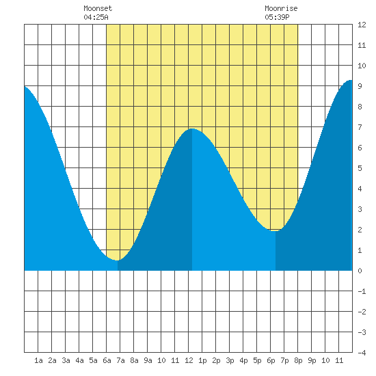 Guadalupe Slough tide chart for Friday, May 9, 2025