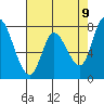 Guadalupe Slough tide chart for Friday, May 9, 2025