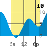 Guadalupe Slough tide chart for Tuesday, June 10, 2025
