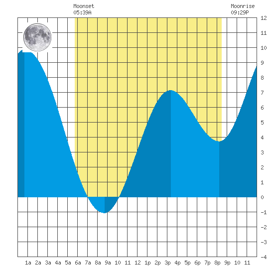 Guadalupe Slough tide chart for Wednesday, June 11, 2025