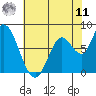Guadalupe Slough tide chart for Wednesday, June 11, 2025