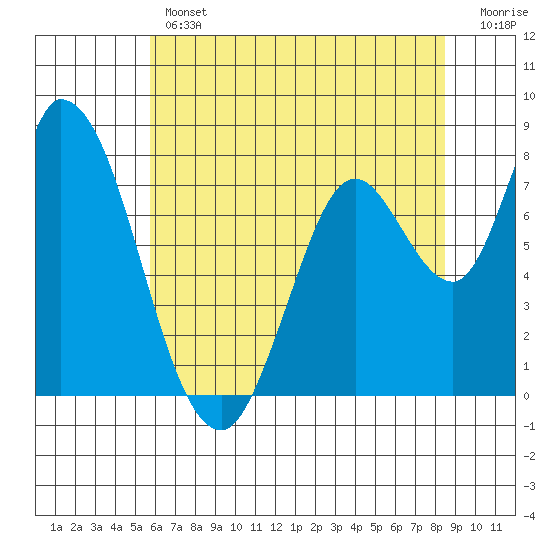 Guadalupe Slough tide chart for Thursday, June 12, 2025
