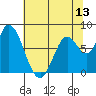 Guadalupe Slough tide chart for Friday, June 13, 2025