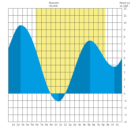 Guadalupe Slough tide chart for Saturday, June 14, 2025