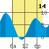 Guadalupe Slough tide chart for Saturday, June 14, 2025