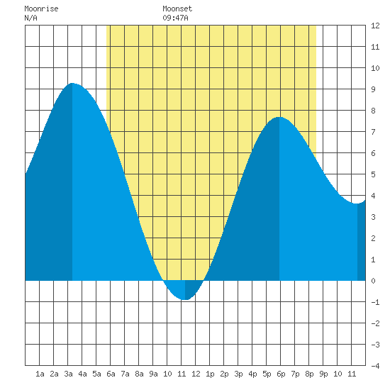 Guadalupe Slough tide chart for Sunday, June 15, 2025