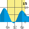 Guadalupe Slough tide chart for Sunday, June 15, 2025