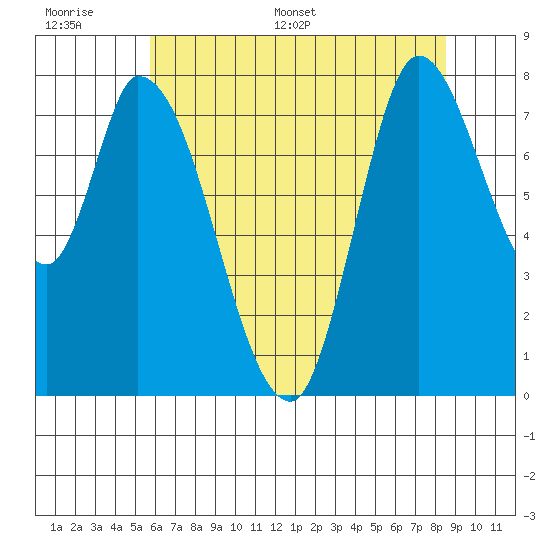 Guadalupe Slough tide chart for Tuesday, June 17, 2025
