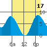 Guadalupe Slough tide chart for Tuesday, June 17, 2025