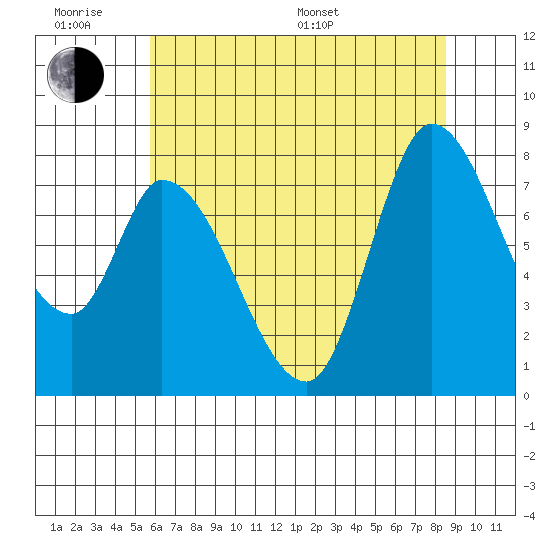 Guadalupe Slough tide chart for Wednesday, June 18, 2025