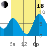 Guadalupe Slough tide chart for Wednesday, June 18, 2025