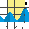 Guadalupe Slough tide chart for Thursday, June 19, 2025