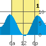 Guadalupe Slough tide chart for Sunday, June 1, 2025