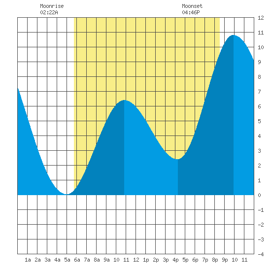 Guadalupe Slough tide chart for Saturday, June 21, 2025