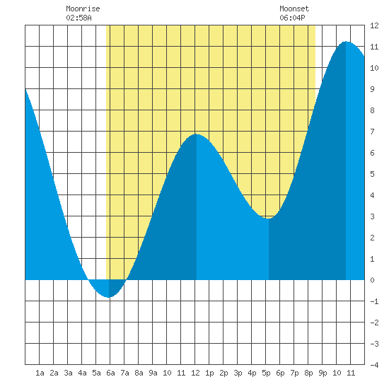 Guadalupe Slough tide chart for Sunday, June 22, 2025