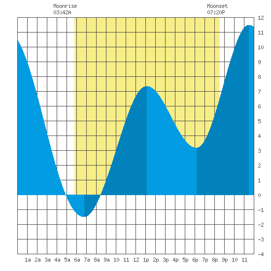 Guadalupe Slough tide chart for Monday, June 23, 2025