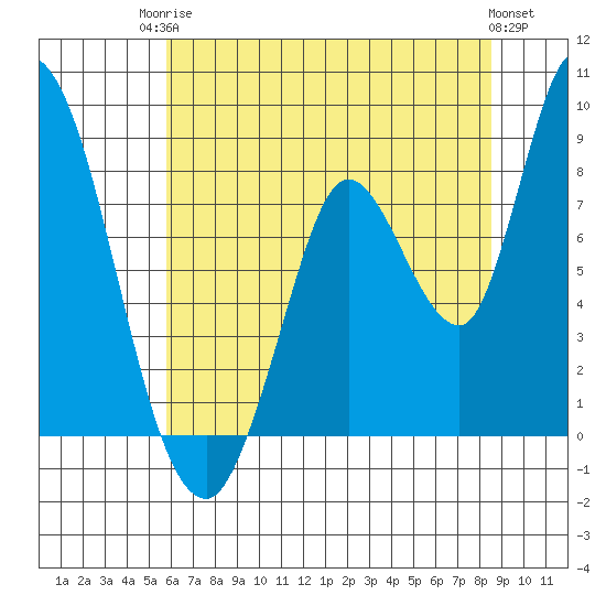 Guadalupe Slough tide chart for Tuesday, June 24, 2025
