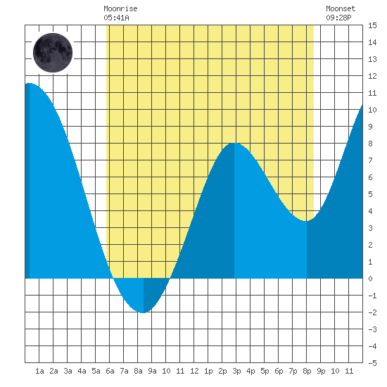 Guadalupe Slough tide chart for Wednesday, June 25, 2025