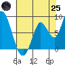 Guadalupe Slough tide chart for Wednesday, June 25, 2025
