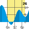 Guadalupe Slough tide chart for Thursday, June 26, 2025