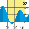 Guadalupe Slough tide chart for Friday, June 27, 2025