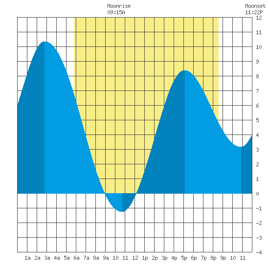 Guadalupe Slough tide chart for Saturday, June 28, 2025
