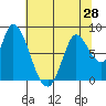 Guadalupe Slough tide chart for Saturday, June 28, 2025