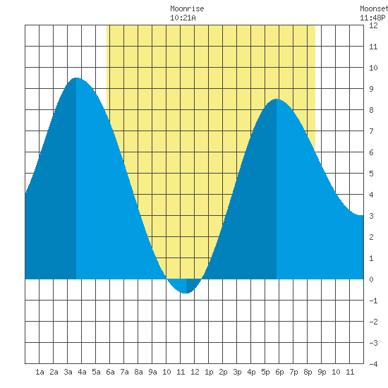 Guadalupe Slough tide chart for Sunday, June 29, 2025