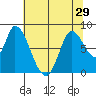 Guadalupe Slough tide chart for Sunday, June 29, 2025