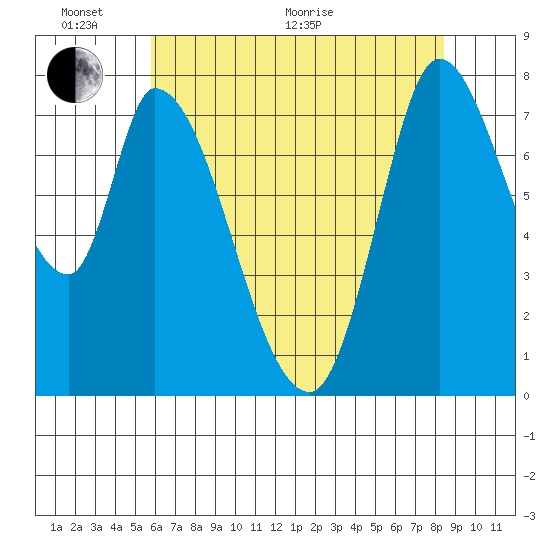 Guadalupe Slough tide chart for Monday, June 2, 2025