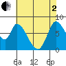 Guadalupe Slough tide chart for Monday, June 2, 2025