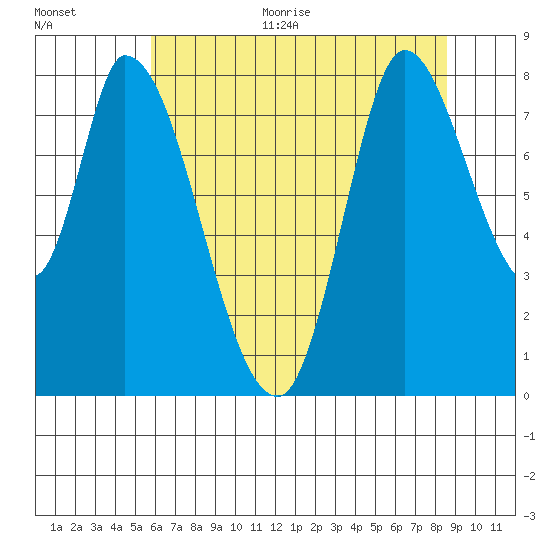 Guadalupe Slough tide chart for Monday, June 30, 2025