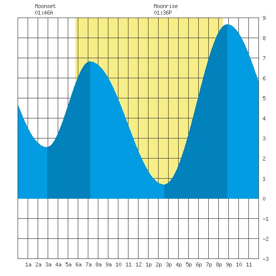 Guadalupe Slough tide chart for Tuesday, June 3, 2025