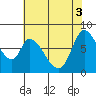 Guadalupe Slough tide chart for Tuesday, June 3, 2025