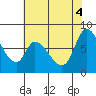 Guadalupe Slough tide chart for Wednesday, June 4, 2025