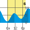Guadalupe Slough tide chart for Friday, June 6, 2025