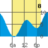Guadalupe Slough tide chart for Sunday, June 8, 2025