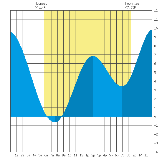 Guadalupe Slough tide chart for Monday, June 9, 2025