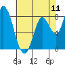 Guadalupe Slough tide chart for Friday, July 11, 2025