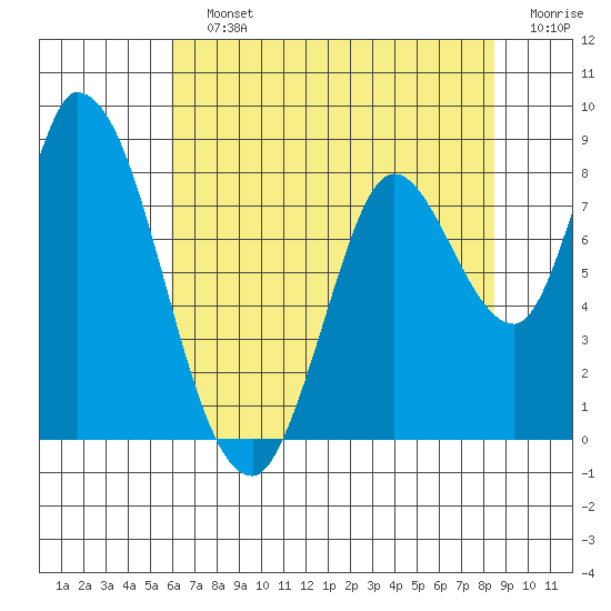 Guadalupe Slough tide chart for Saturday, July 12, 2025