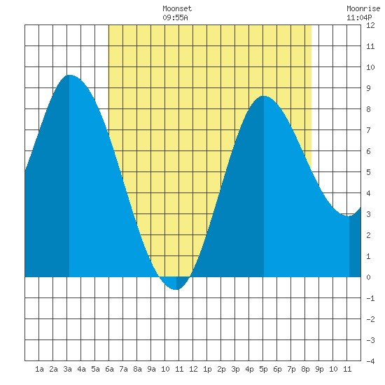 Guadalupe Slough tide chart for Monday, July 14, 2025
