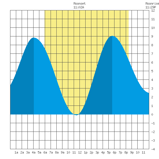 Guadalupe Slough tide chart for Tuesday, July 15, 2025