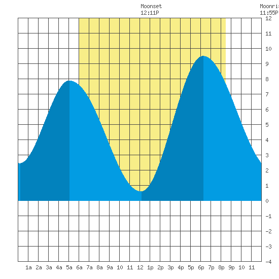 Guadalupe Slough tide chart for Wednesday, July 16, 2025