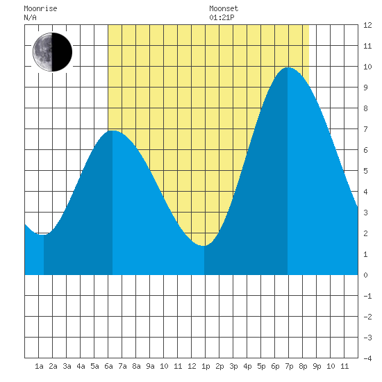 Guadalupe Slough tide chart for Thursday, July 17, 2025