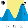 Guadalupe Slough tide chart for Thursday, July 17, 2025