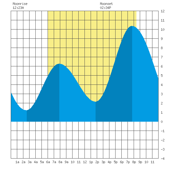 Guadalupe Slough tide chart for Friday, July 18, 2025