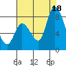Guadalupe Slough tide chart for Friday, July 18, 2025