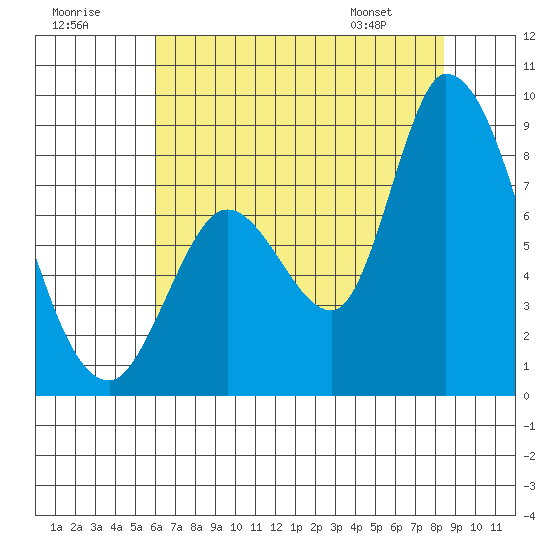 Guadalupe Slough tide chart for Saturday, July 19, 2025
