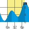 Guadalupe Slough tide chart for Saturday, July 19, 2025