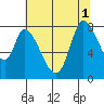 Guadalupe Slough tide chart for Tuesday, July 1, 2025